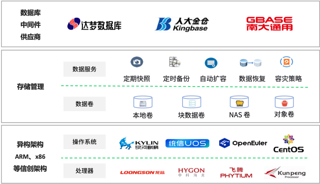 DaoCloud 信创云操作系统-DaoCloud