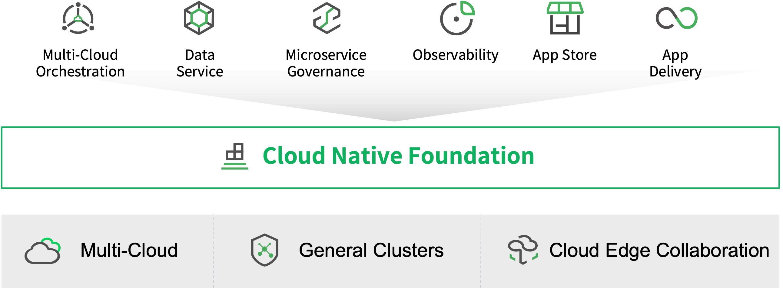 DaoCloud Enterprise 5.0 新一代云原生操作系统，采用分布式架构，产品模块独立解耦