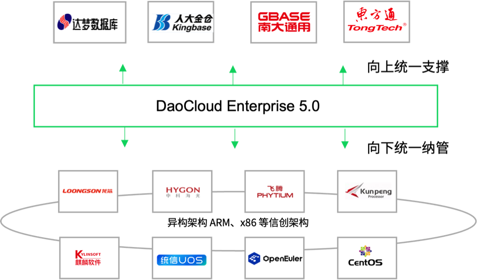 DaoCloud Enterprise 5.0 标准版兼容国内主流软硬件厂商产品，全面支持信创