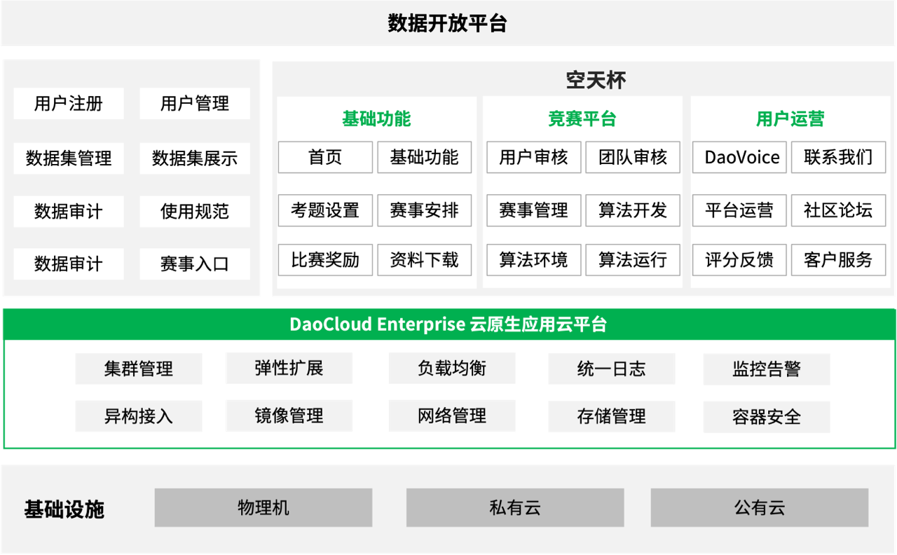 DaoCloud道客为国防科技大学基于云原生实现算法训练、推理及应用的流程自动化，构建了国内目标识别领域首个数据开放平台和算法人才社区