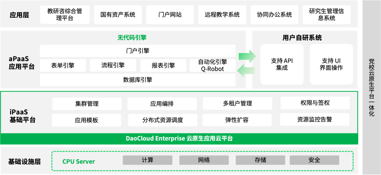 DaoCloud道客为某党校基于云原生构建自主可控的核心 iPaaS 层，对下接管全信创的基础设施，对上承载 aPaaS 应用低代码开发平台，构建全栈的信创适配体系